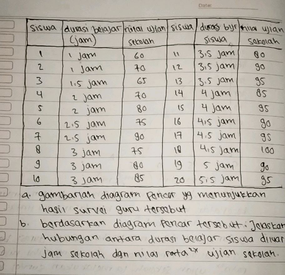 Siswa durasi belajar jam nilai StudyX